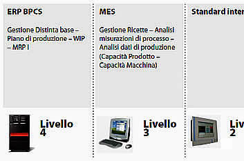 Supervisione linee di produzione cinghie dentate