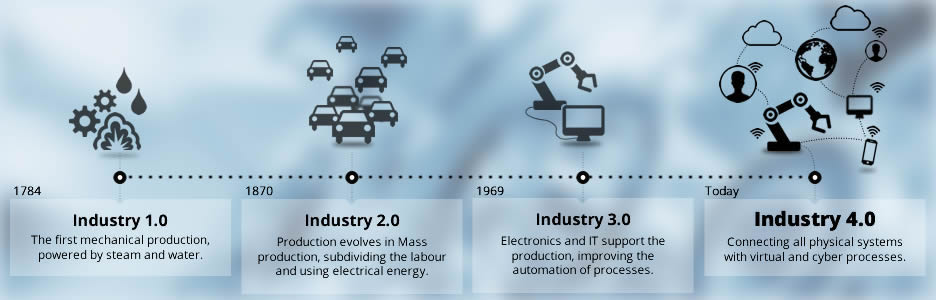 Progetti abilitanti per l'Industria 4.0