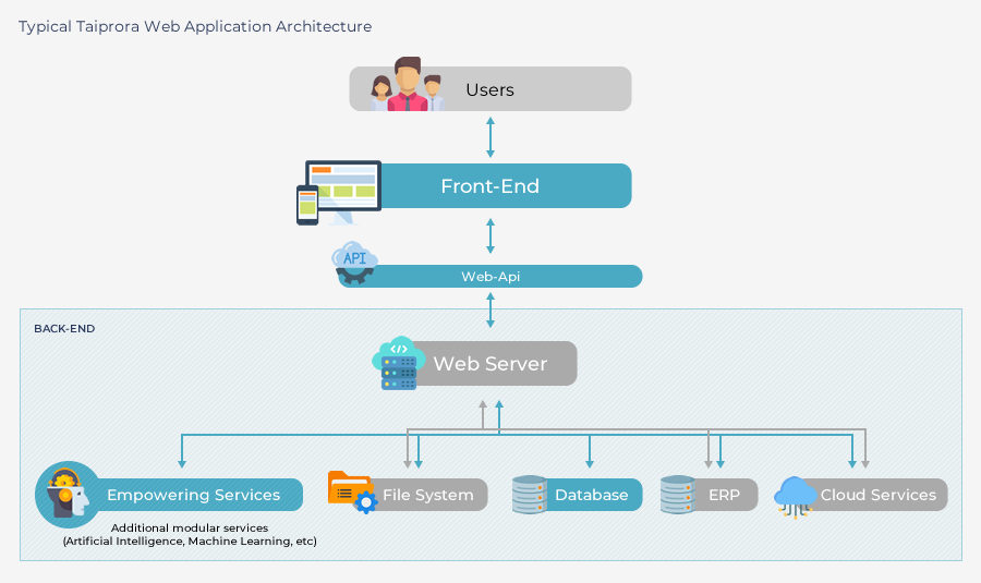 Taiprora standard Web Application architecture